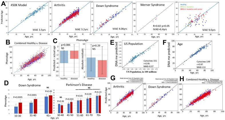 “Fail-tests of DNA methylation clocks, and development of a noise barometer for measuring epigenetic pressure of aging and disease”