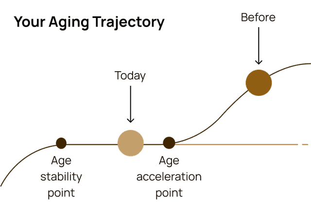 Generation Lab: Biological Age Test & Personal Age Reversal
